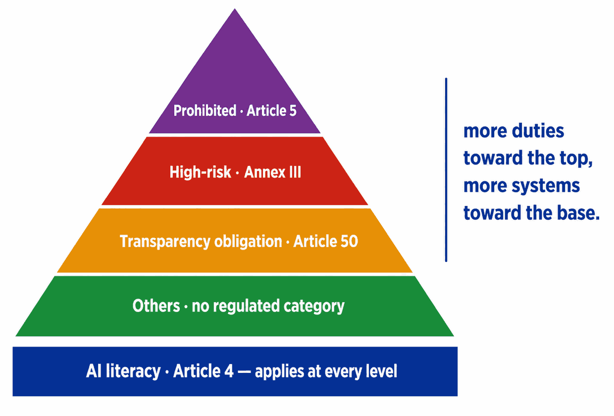 EU AI Act risk pyramid: Prohibited (Article 5) at the narrow top, then High-risk (Annex III), then Transparency obligation (Article 50), and Others — no regulated category — at the wide base. More obligations toward the top, more systems toward the base. A band running under the whole pyramid shows AI literacy (Article 4) applying at every level.