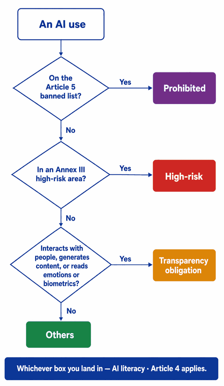 Decision tree: is the AI use on the Article 5 banned list? Yes = Prohibited. Otherwise, is it in an Annex III high-risk area? Yes = High-risk. Otherwise, does it interact with people, generate content, or read emotions or biometrics? Yes = Transparency obligation. Otherwise Others. A bar across the bottom notes that AI literacy under Article 4 applies whichever box you land in.